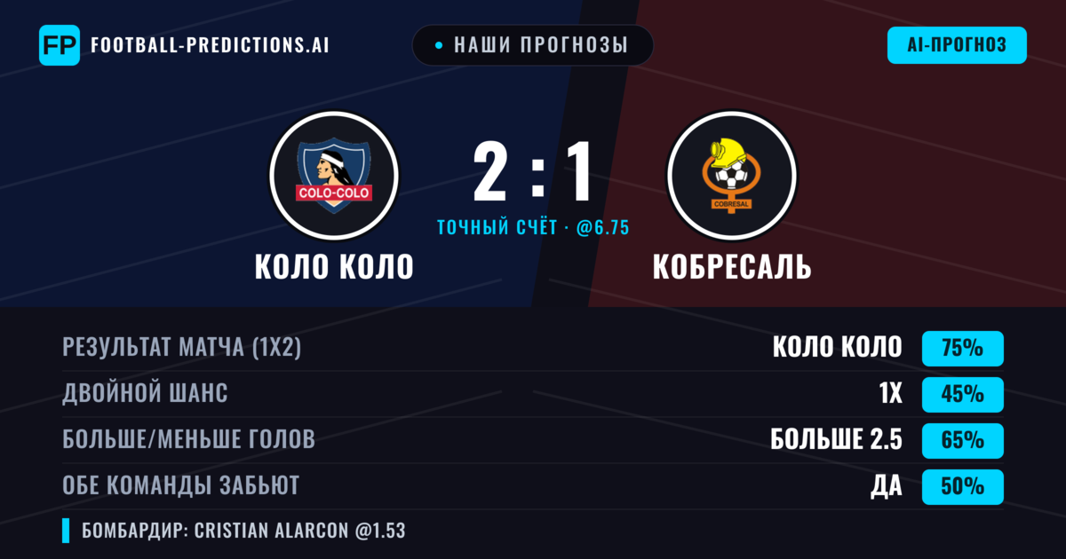 Наши прогнозы: Коло Коло против Кобресаль — Коло Коло — Победа (75%); Больше 2.5; Обе забьют Да