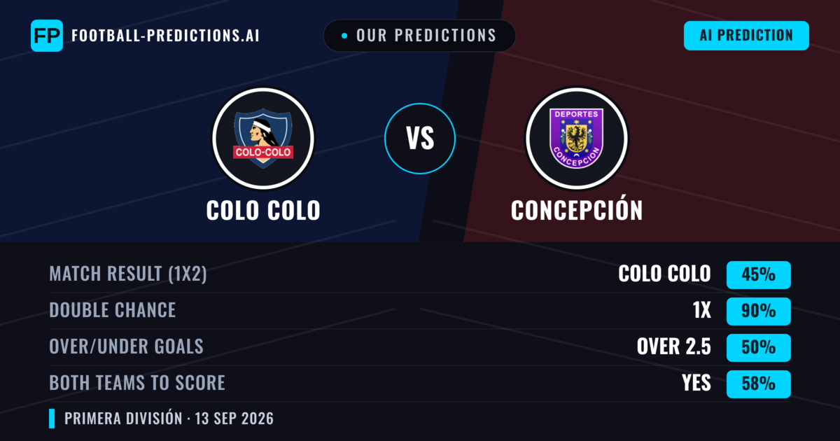 Our Predictions: Colo Colo vs Concepción — Draw (45%); over 2.5; Both teams to score: Yes