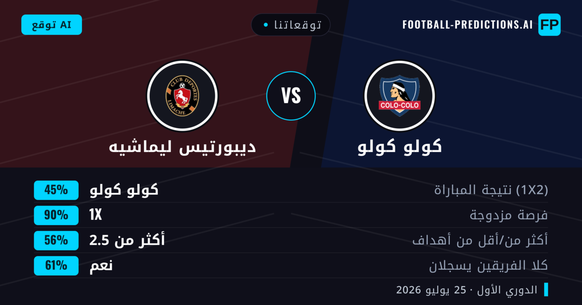 توقعاتنا: كولو كولو ضد ديبورتيس ليماشيه — كولو كولو — فوز (62%); أكثر من 2.5; هدفين أو أكثر