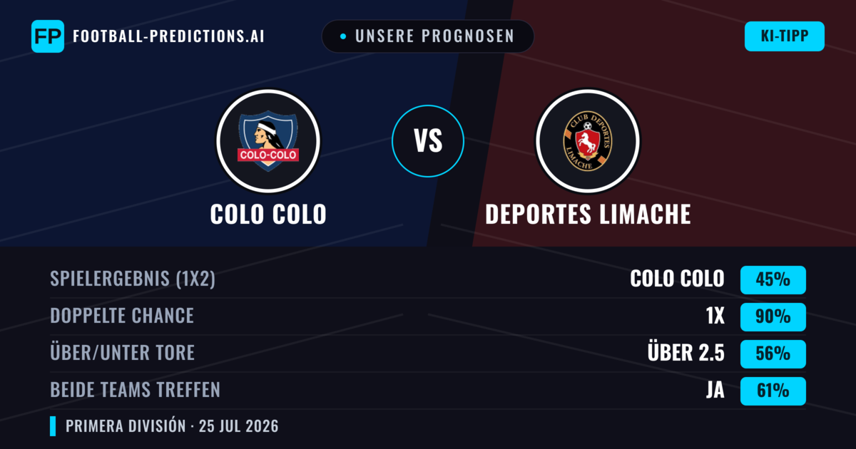 Unsere Prognosen: Colo Colo vs Deportes Limache — Colo Colo — Sieg (62%); Über 2.5; Beide treffen: Ja