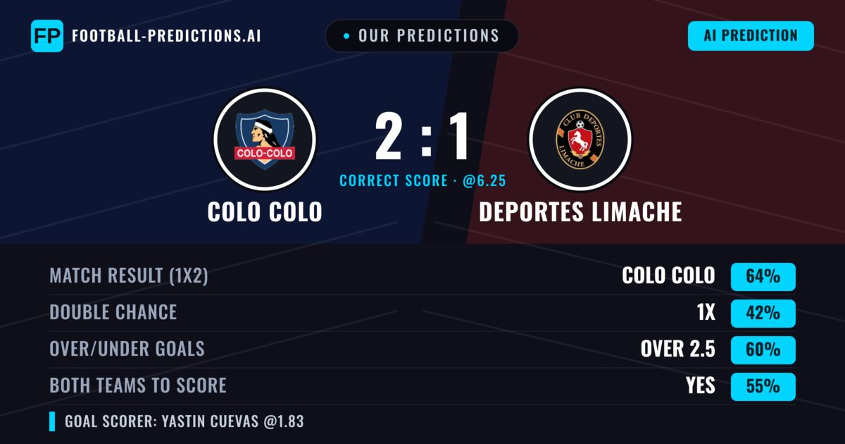 Our Predictions: Colo Colo vs Deportes Limache — Colo Colo — Win (62%); over 2.5; Both teams to score: Yes