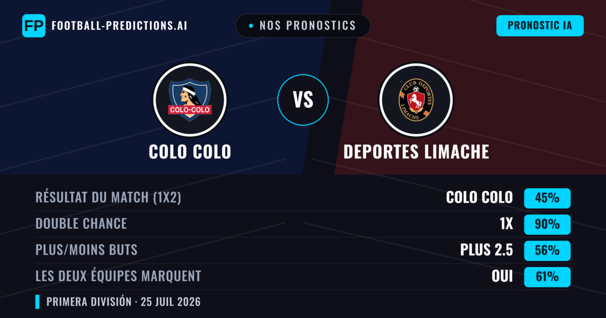 Nos pronostics: Colo Colo vs Deportes Limache — Colo Colo — Victoire (62%); Plus 2.5; Les deux marquent : Oui