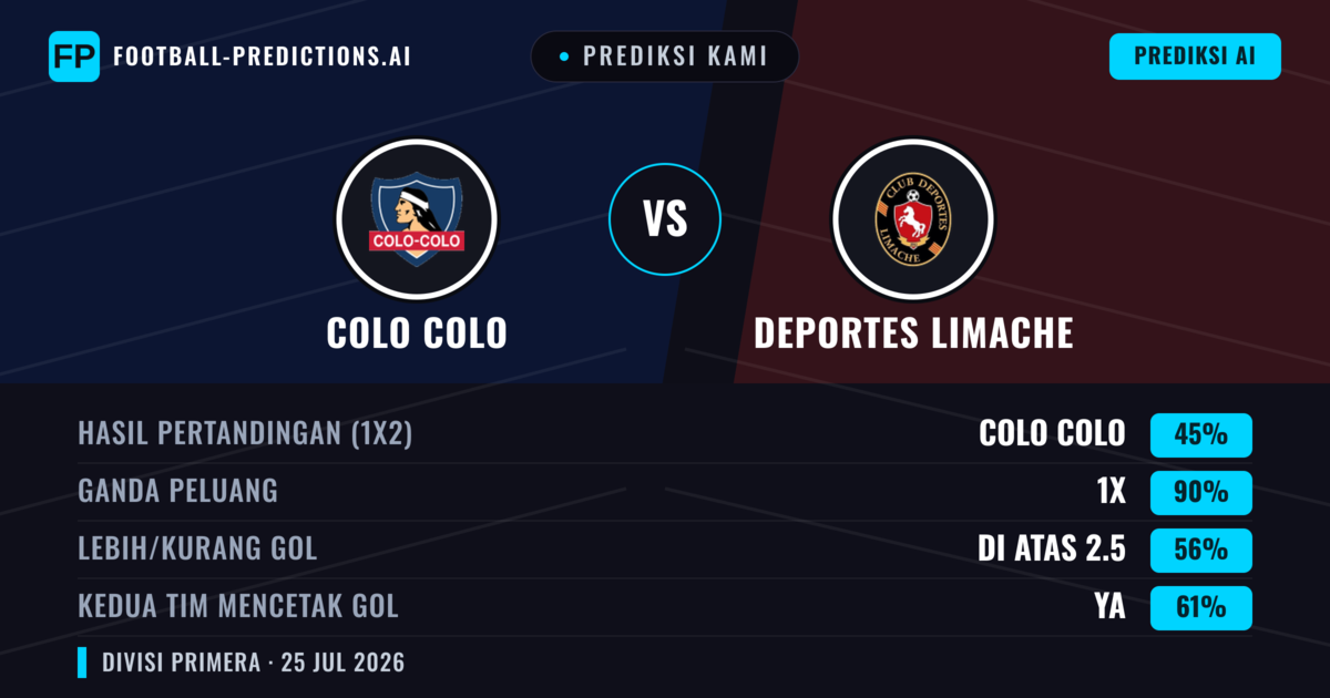 Prediksi kami: Colo Colo vs Deportes Limache — Colo Colo — Menang (62%); Lebih 2.5; Kedua tim mencetak gol: Ya