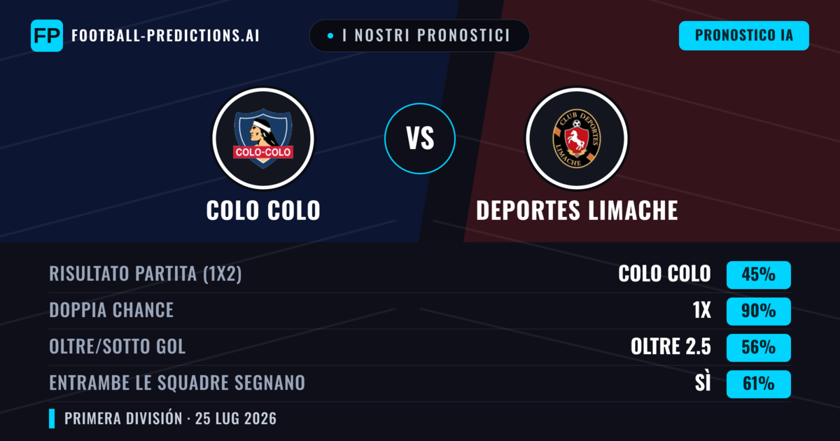 I nostri pronostici: Colo Colo vs Deportes Limache — Colo Colo — Vince (62%); Oltre 2.5; Entrambe segnano: Sì