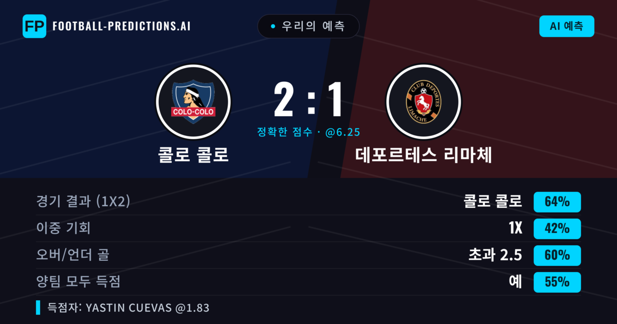 우리의 예측: 콜로 콜로 vs 데포르테스 리마체 — 콜로 콜로 — 승리 (62%); 초과 2.5; 양팀 모두 득점: 예