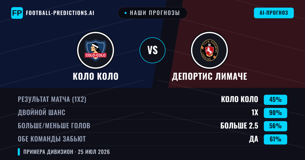 Наши прогнозы: Коло Коло против Депортис Лимаче — Коло Коло — Победа (62%); Больше 2.5; Обе забьют Да