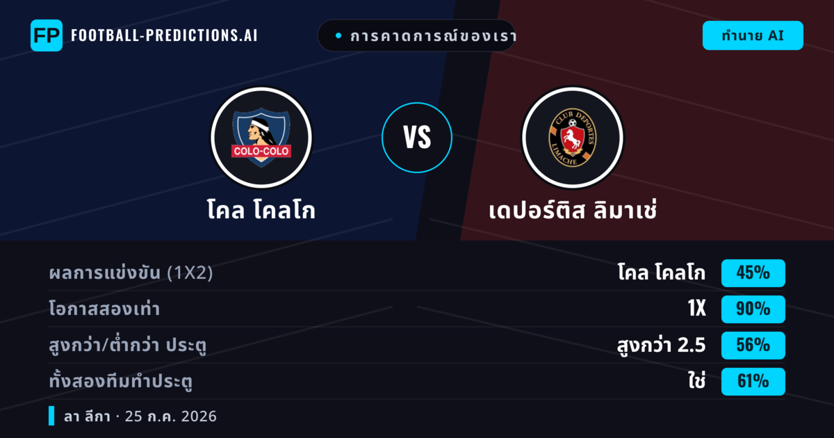 การคาดการณ์ของเรา: โคล โคลโก vs เดปอร์ติส ลิมาเช่ — โคล โคลโก — ชนะ (62%); เกิน 2.5; ทั้งสองทีมทำประตู: ใช่