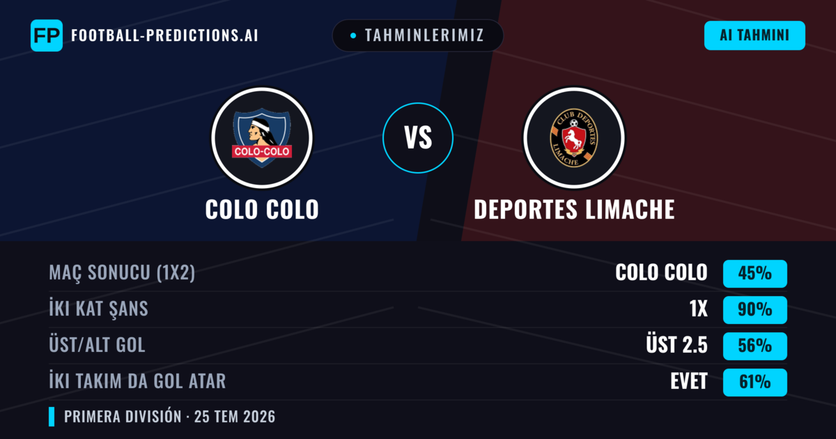 Tahminlerimiz: Colo Colo vs Deportes Limache — Colo Colo — Kazanmak (62%); Üst 2.5; İki taraf da gol atar: Evet