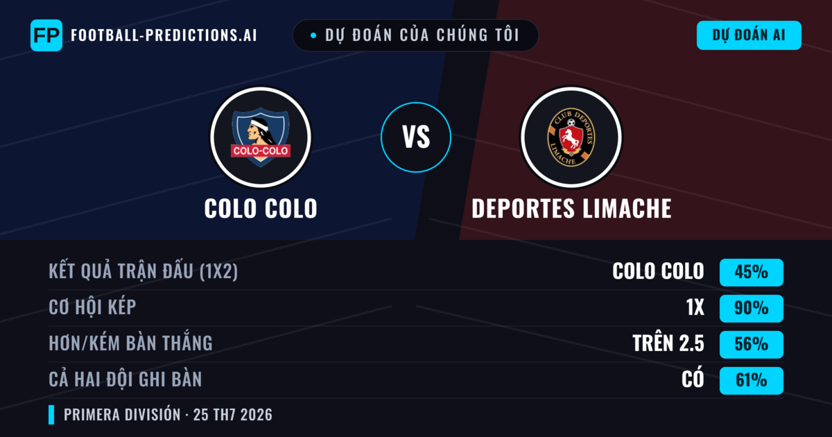 Dự đoán của chúng tôi: Colo Colo vs Deportes Limache — Colo Colo — Thắng (62%); Hơn 2.5; Cả hai ghi bàn: Có