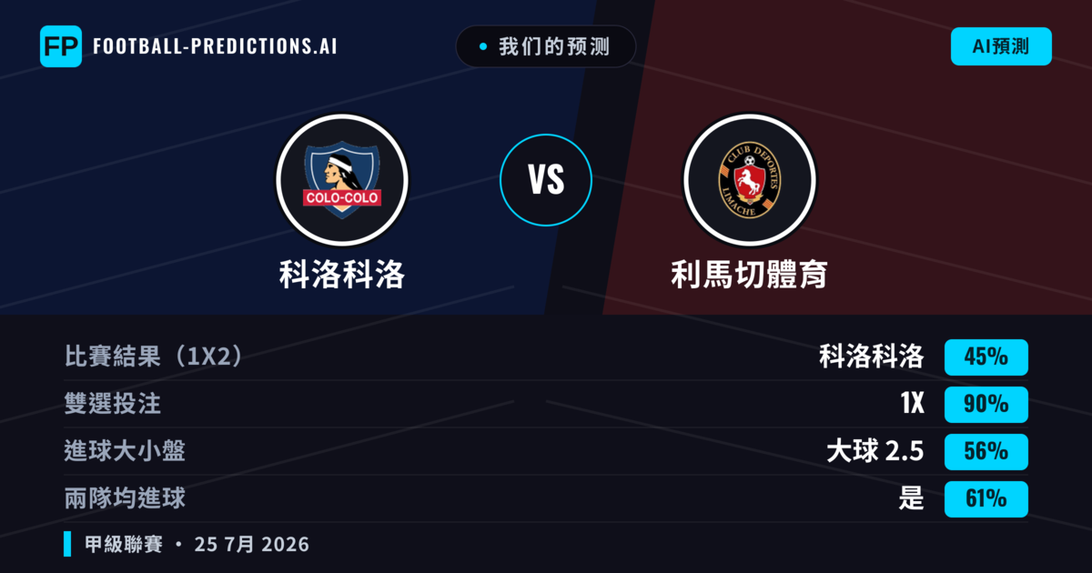 我们的预测: 科洛科洛 對 利馬切體育 — 科洛科洛 — 勝 (62%); 大球 2.5; 有進球