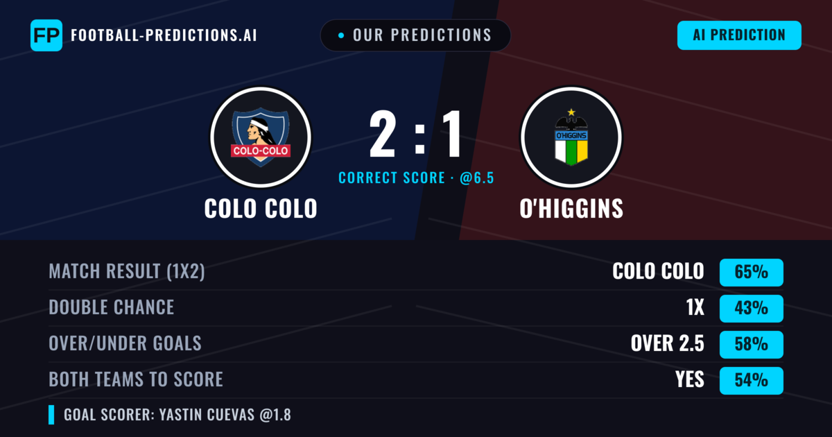 Our Predictions: Colo Colo vs O'Higgins — Colo Colo — Win (62%); over 2.5; Both teams to score: Yes