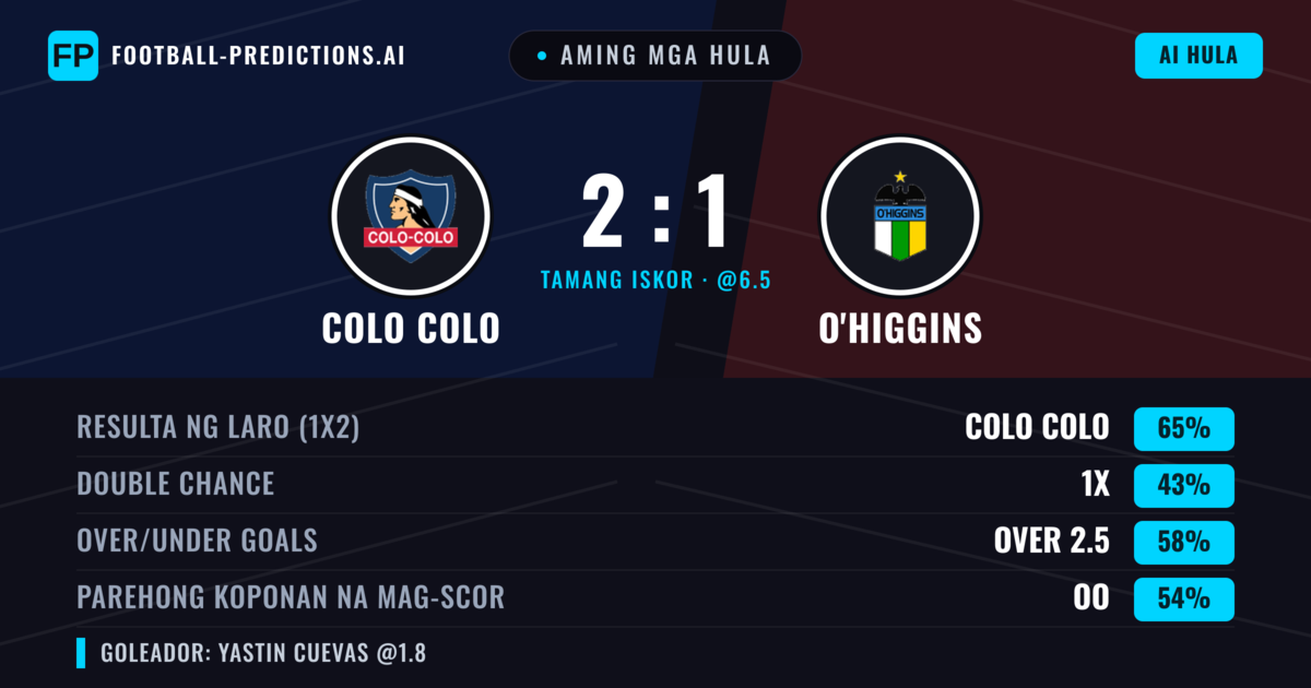 Aming mga hula: Colo Colo vs O'Higgins — Colo Colo — Manalo (62%); Over 2.5; Parehong magbubuo: Oo
