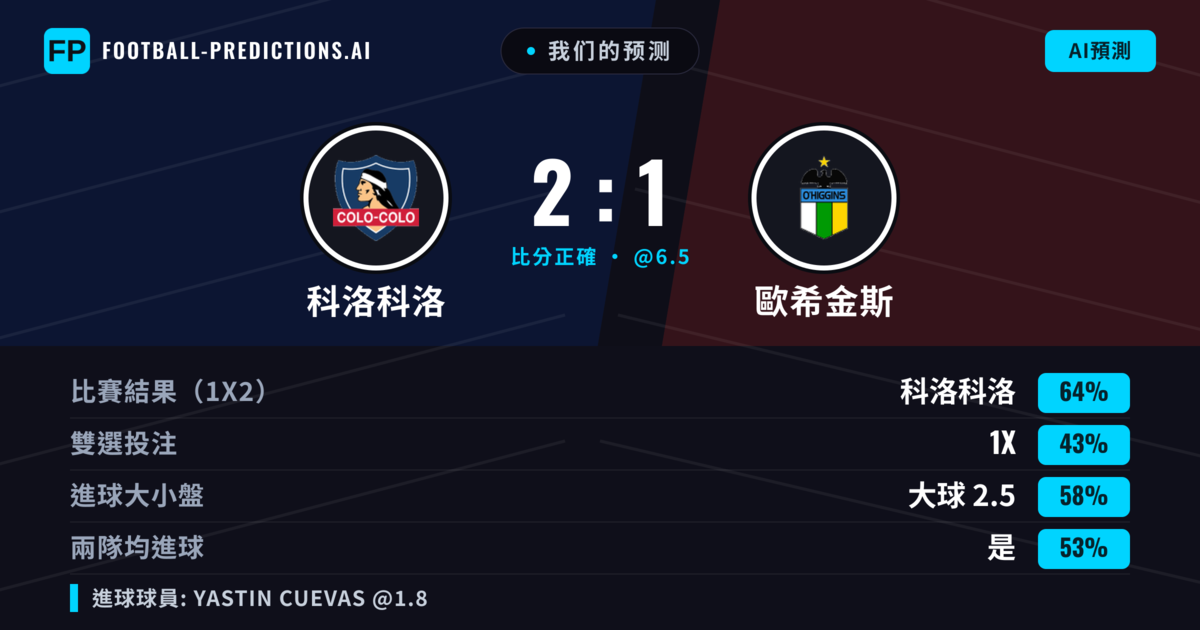 我们的预测: 科洛科洛 對 歐希金斯 — 科洛科洛 — 勝 (62%); 大球 2.5; 有進球