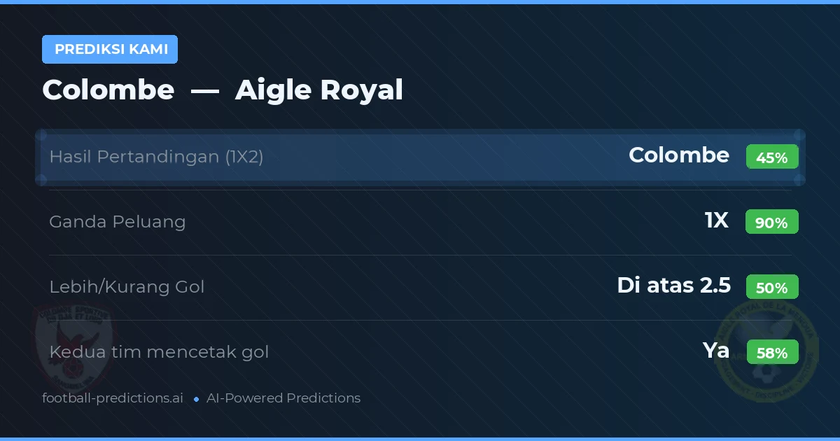 Prediksi kami: Colombe vs Aigle Royal — Seri (45%); Lebih 2.5; Kedua tim mencetak gol: Ya