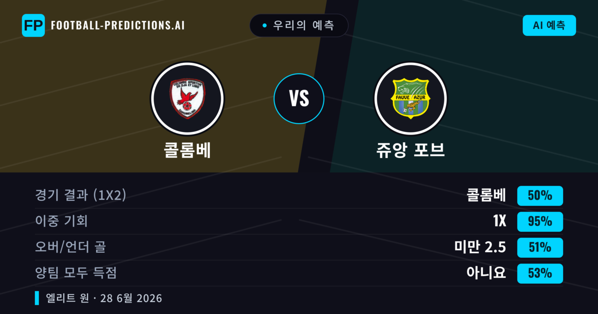 우리의 예측: 콜롬베 vs 쥬앙 포브 — 무승부 (50%); 미만 2.5; 양팀 모두 득점: 아니오