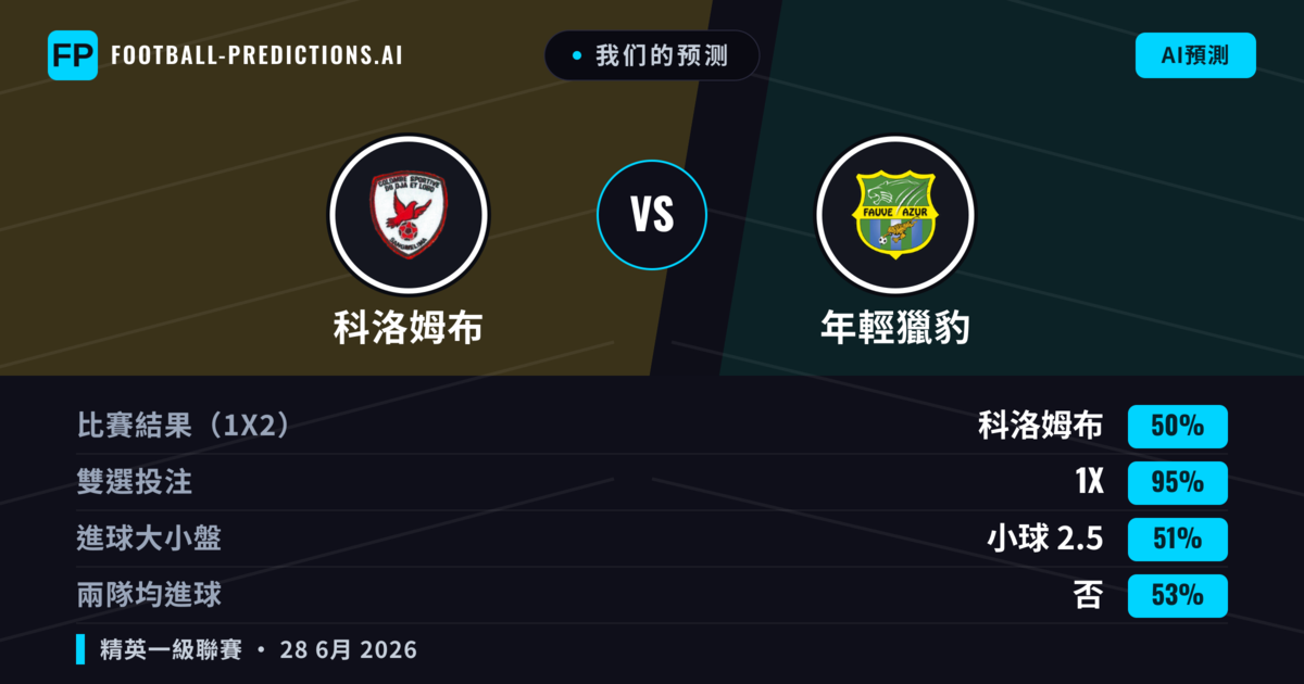 我们的预测: 科洛姆布 對 年輕獵豹 — 平 (50%); 小球 2.5; 無進球
