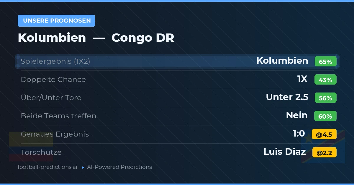 Unsere Prognosen: Kolumbien vs Congo DR — Kolumbien — Sieg (64%); Unter 2.5; Beide treffen: Nein