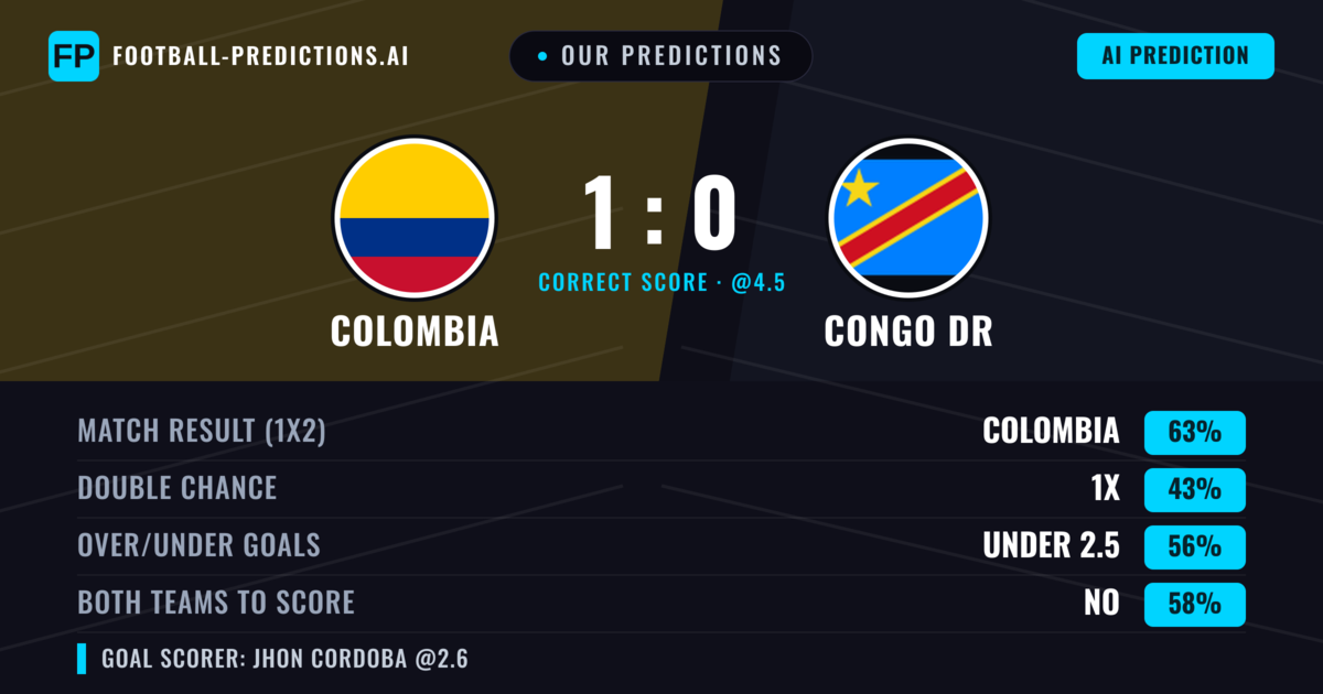 Our Predictions: Colombia vs Congo DR — Colombia — Win (63%); under 2.5; Both teams to score: No