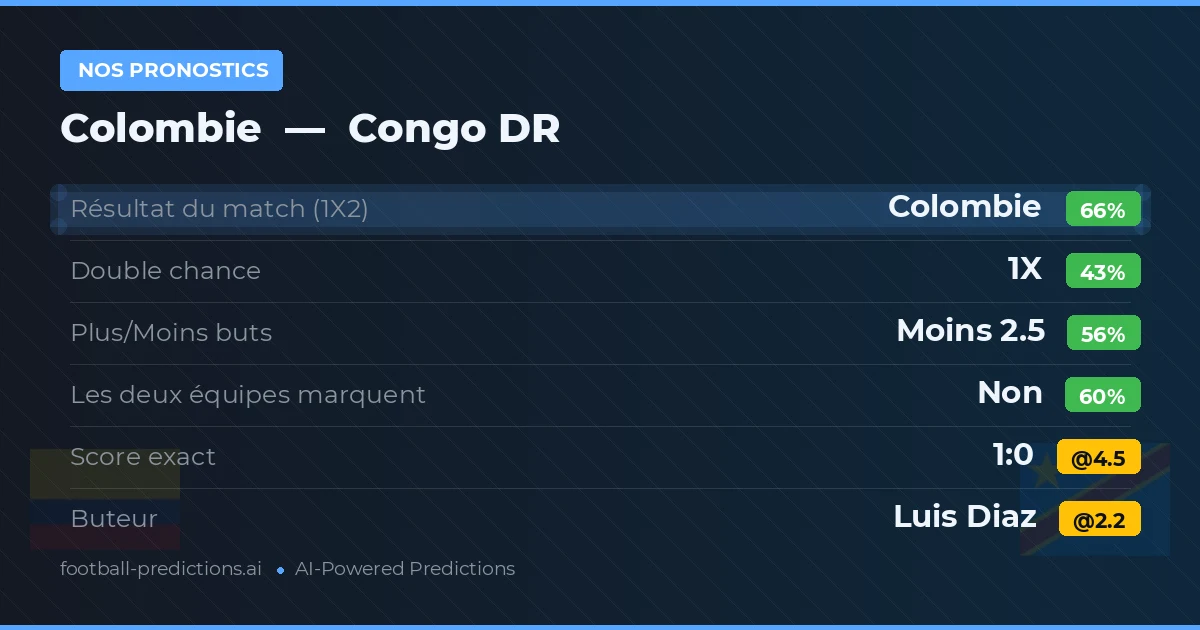 Nos pronostics: Colombie vs Congo DR — Colombie — Victoire (64%); Moins 2.5; Les deux marquent : Non