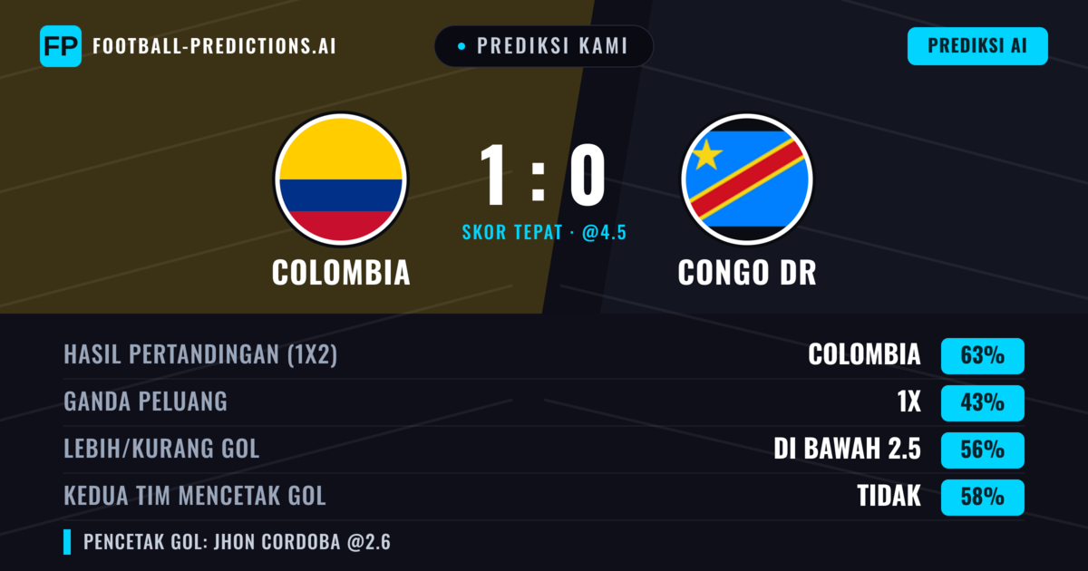 Prediksi kami: Kolombia vs Congo DR — Kolombia — Menang (63%); Kurang 2.5; Kedua tim mencetak gol: Tidak