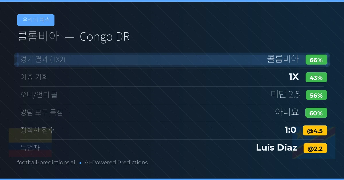 우리의 예측: 콜롬비아 vs Congo DR — 콜롬비아 — 승리 (62%); 미만 2.5; 양팀 모두 득점: 아니오