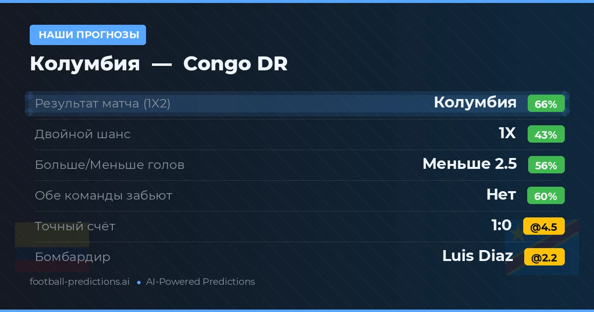 Наши прогнозы: Колумбия против Congo DR — Колумбия — Победа (64%); Меньше 2.5; Обе забьют Нет