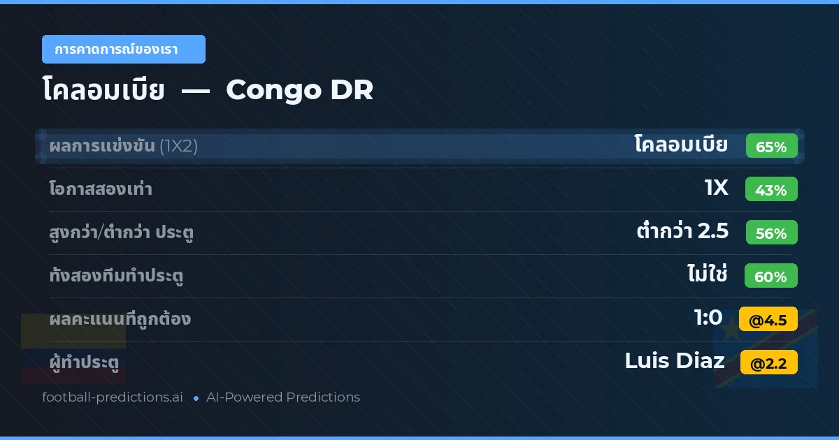 การคาดการณ์ของเรา: โคลอมเบีย vs Congo DR — โคลอมเบีย — ชนะ (64%); ต่ำกว่า 2.5; ทั้งสองทีมทำประตู: ไม่ใช่