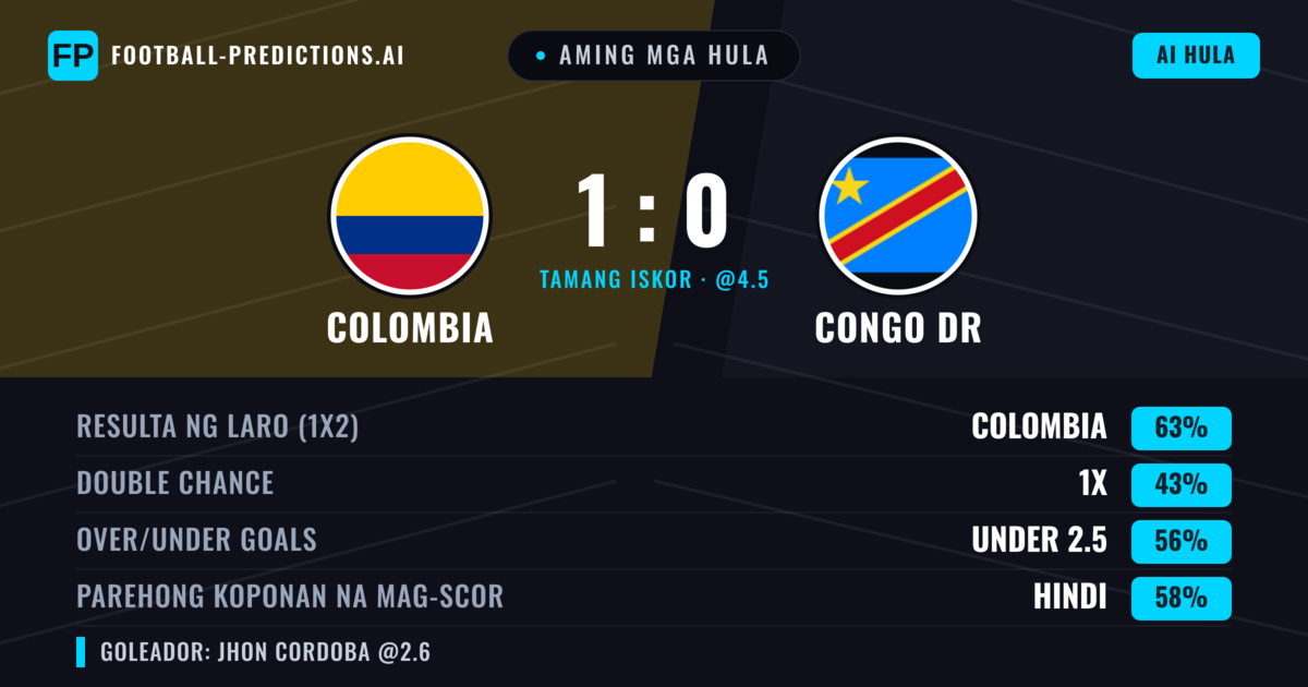 Aming mga hula: Colombia vs Congo DR — Colombia — Manalo (63%); Under 2.5; Parehong magbubuo: Hindi