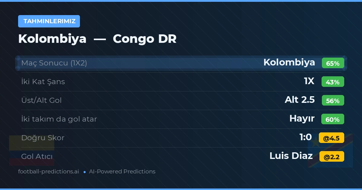 Tahminlerimiz: Kolombiya vs Congo DR — Kolombiya — Kazanmak (64%); Alt 2.5; İki taraf da gol atar: Hayır