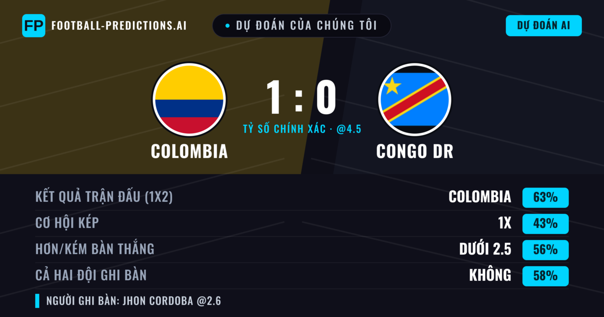 Dự đoán của chúng tôi: Colombia vs Congo DR — Colombia — Thắng (63%); Ít hơn 2.5; Cả hai ghi bàn: Không