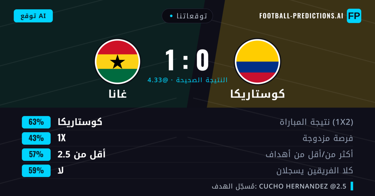 توقعاتنا: كوستاريكا ضد غانا — كوستاريكا — فوز (67%); أقل من 2.5; لا يسجل الطرفان