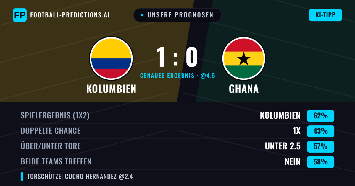 Unsere Prognosen: Kolumbien vs Ghana — Kolumbien — Sieg (62%); Unter 2.5; Beide treffen: Nein