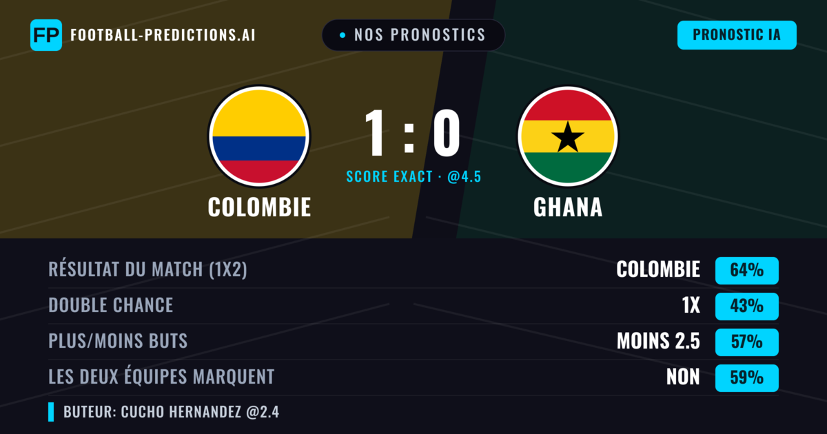 Nos pronostics: Colombie vs Ghana — Colombie — Victoire (67%); Moins 2.5; Les deux marquent : Non