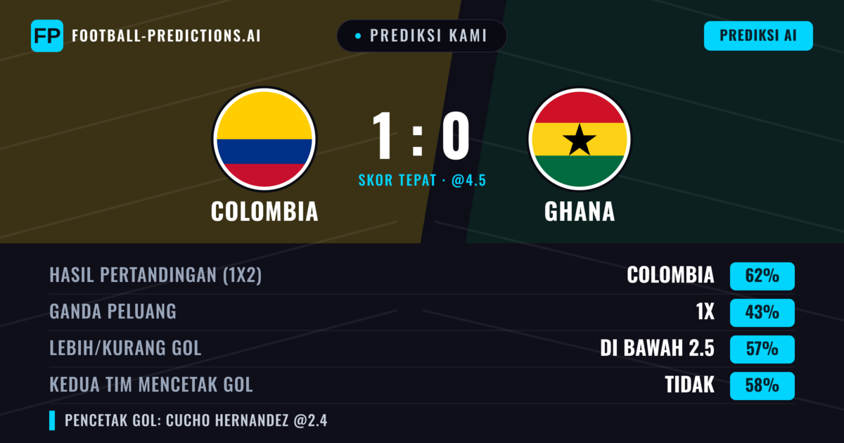 Prediksi kami: Kolombia vs Ghana — Kolombia — Menang (62%); Kurang 2.5; Kedua tim mencetak gol: Tidak