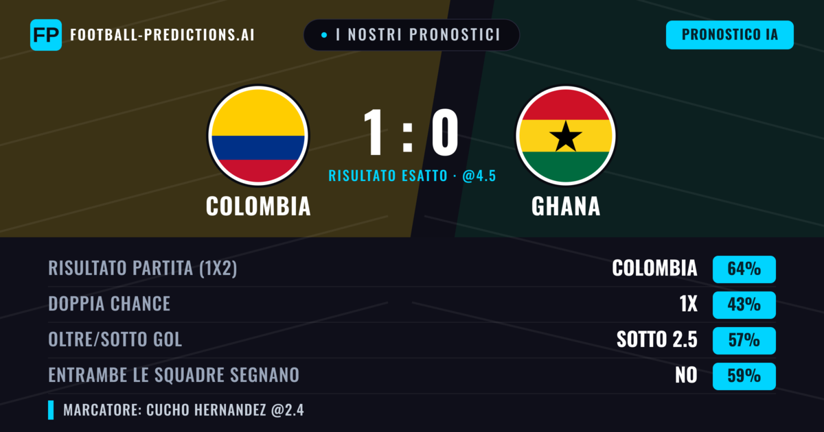 I nostri pronostici: Colombia vs Ghana — Colombia — Vince (67%); Sotto 2.5; Entrambe segnano: No