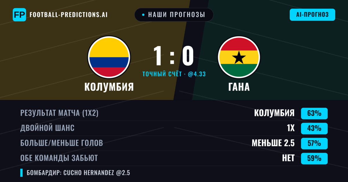 Наши прогнозы: Колумбия против Гана — Колумбия — Победа (62%); Меньше 2.5; Обе забьют Нет