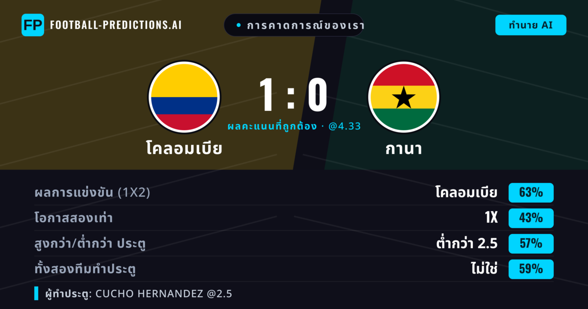 การคาดการณ์ของเรา: โคลอมเบีย vs กานา — โคลอมเบีย — ชนะ (62%); ต่ำกว่า 2.5; ทั้งสองทีมทำประตู: ไม่ใช่
