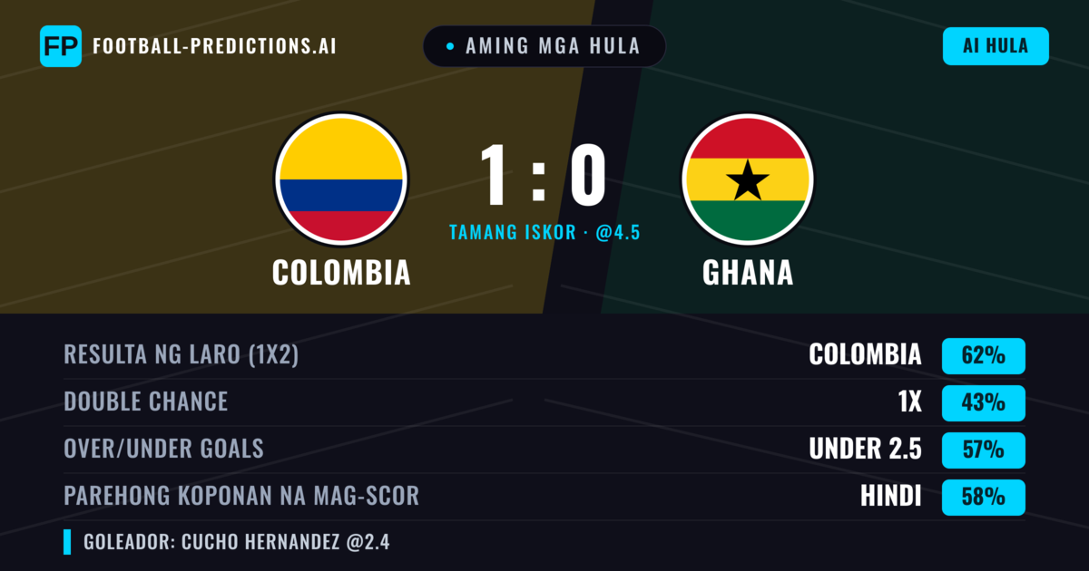 Aming mga hula: Colombia vs Ghana — Colombia — Manalo (67%); Under 2.5; Parehong magbubuo: Hindi
