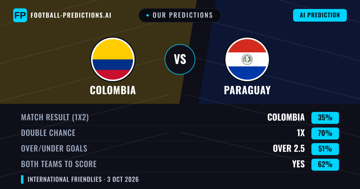 Our Predictions: Colombia vs Paraguay — Draw (35%); over 2.5; Both teams to score: Yes
