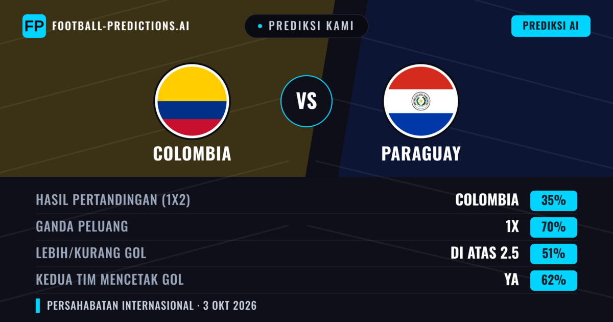 Prediksi kami: Kolombia vs Paraguay — Seri (35%); Lebih 2.5; Kedua tim mencetak gol: Ya