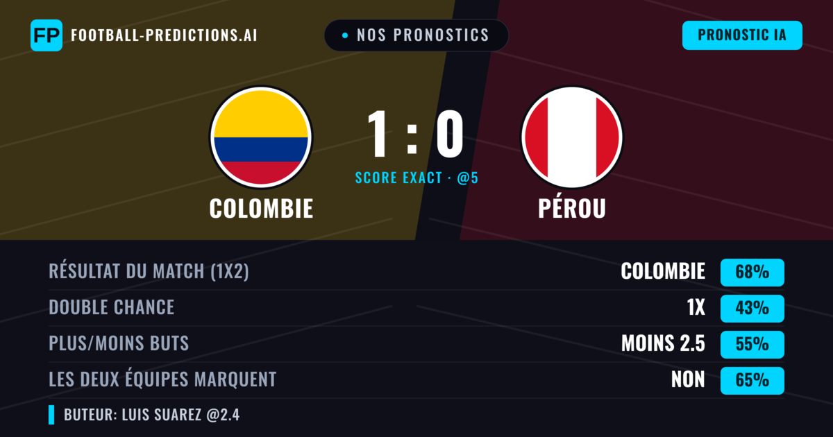 Nos pronostics: Colombie vs Pérou — Colombie — Victoire (67%); Moins 2.5; Les deux marquent : Non