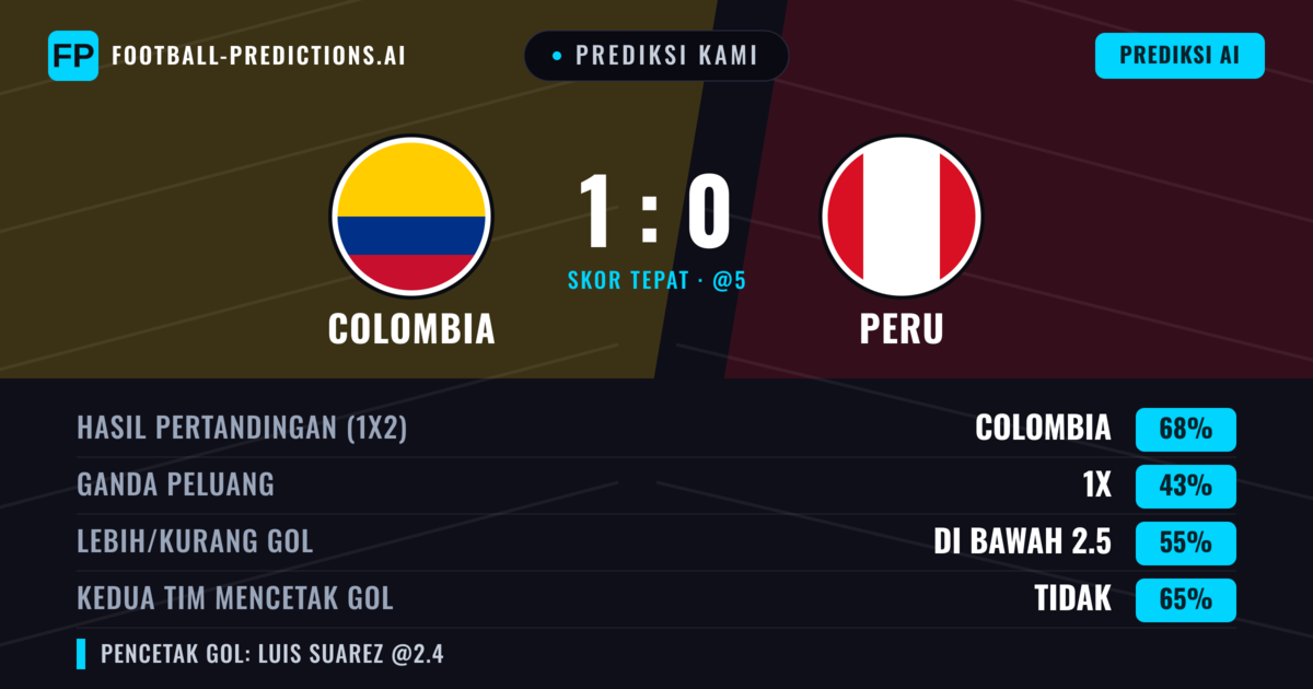 Prediksi kami: Kolombia vs Peru — Kolombia — Menang (67%); Kurang 2.5; Kedua tim mencetak gol: Tidak