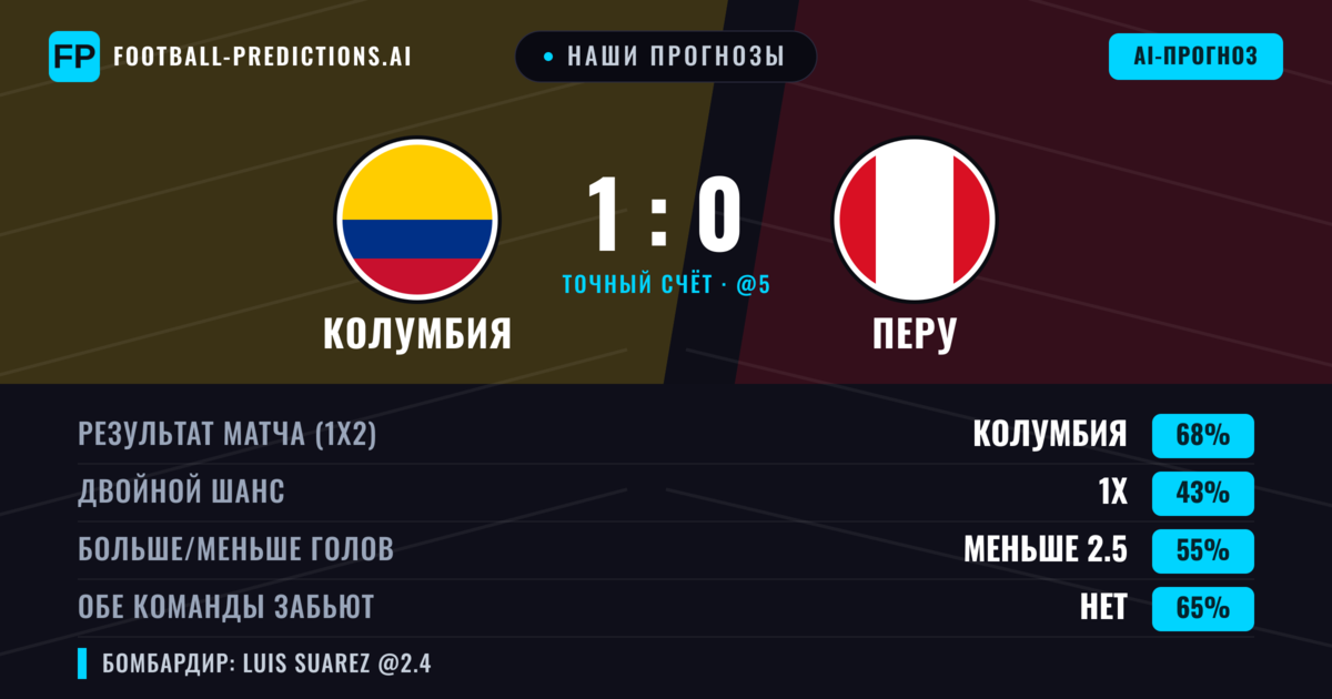 Наши прогнозы: Колумбия против Перу — Колумбия — Победа (67%); Меньше 2.5; Обе забьют Нет