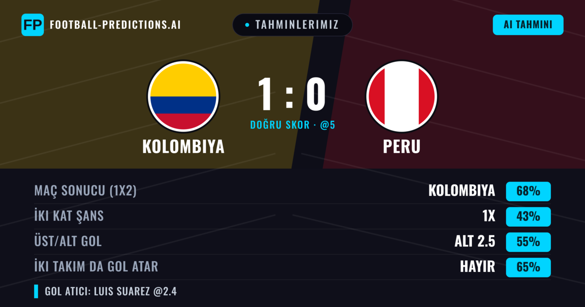 Tahminlerimiz: Kolombiya vs Peru — Kolombiya — Kazanmak (67%); Alt 2.5; İki taraf da gol atar: Hayır