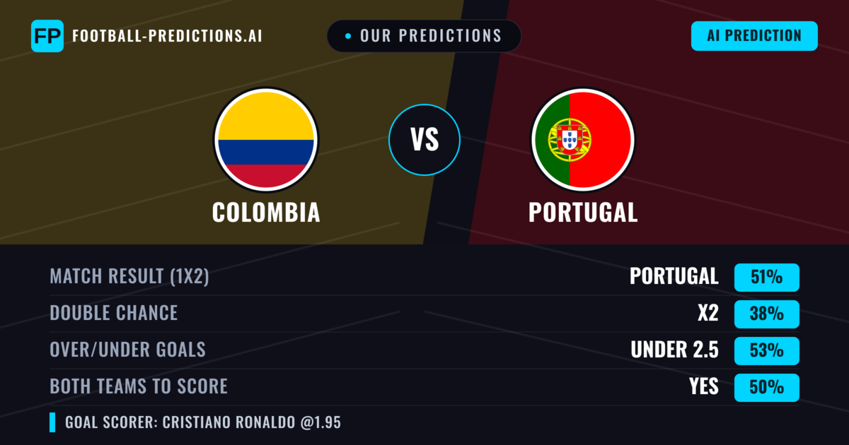 Our Predictions: Colombia vs Portugal — Portugal — Win (49%); over 2.5; Both teams to score: Yes