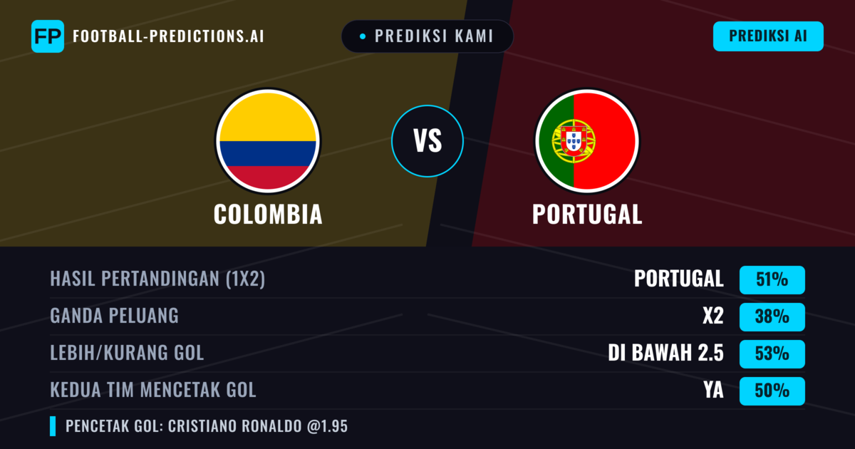 Prediksi kami: Kolombia vs Portugal — Portugal — Menang (51%); Kurang 2.5; Kedua tim mencetak gol: Ya