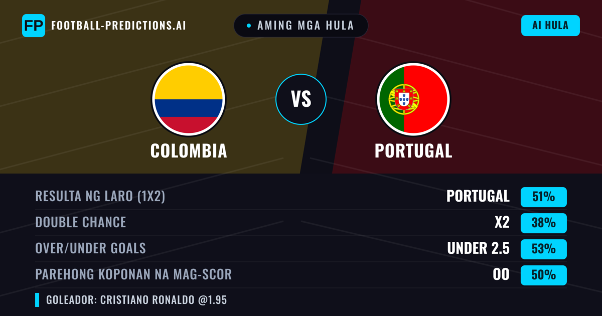Aming mga hula: Colombia vs Portugal — Portugal — Manalo (49%); Over 2.5; Parehong magbubuo: Oo