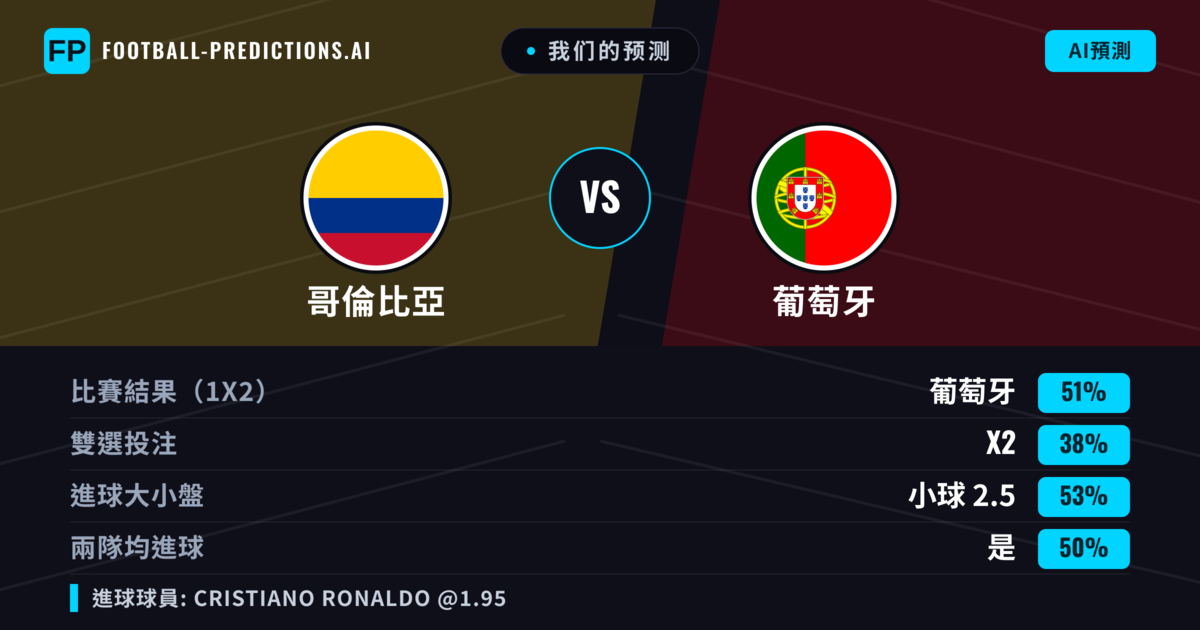 我们的预测: 哥倫比亞 對 葡萄牙 — 葡萄牙 — 勝 (49%); 大球 2.5; 有進球