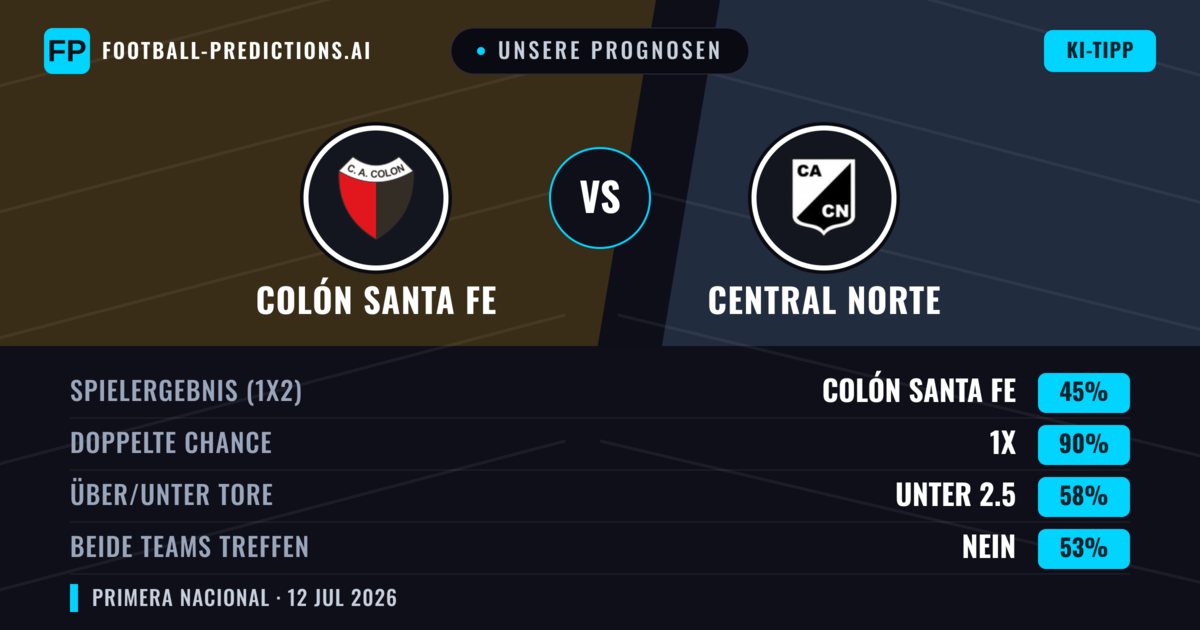 Unsere Prognosen: Colón Santa Fe vs Central Norte — Colón Santa Fe — Sieg (58%); Unter 2.5; Beide treffen: Nein