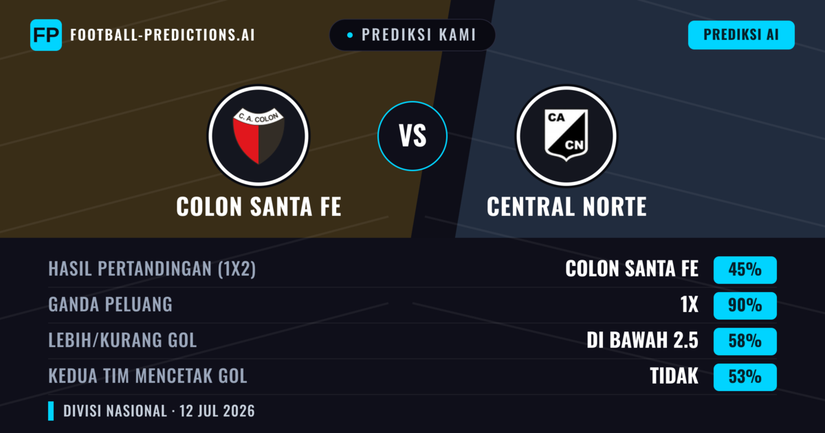 Prediksi kami: Colón Santa Fe vs Central Norte — Colón Santa Fe — Menang (58%); Kurang 2.5; Kedua tim mencetak gol: Tidak